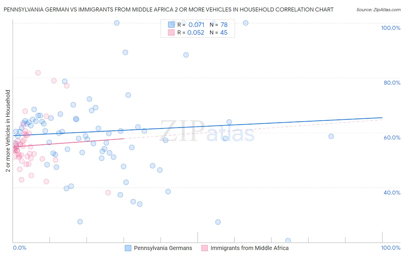 Pennsylvania German vs Immigrants from Middle Africa 2 or more Vehicles in Household