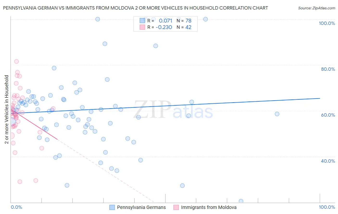 Pennsylvania German vs Immigrants from Moldova 2 or more Vehicles in Household