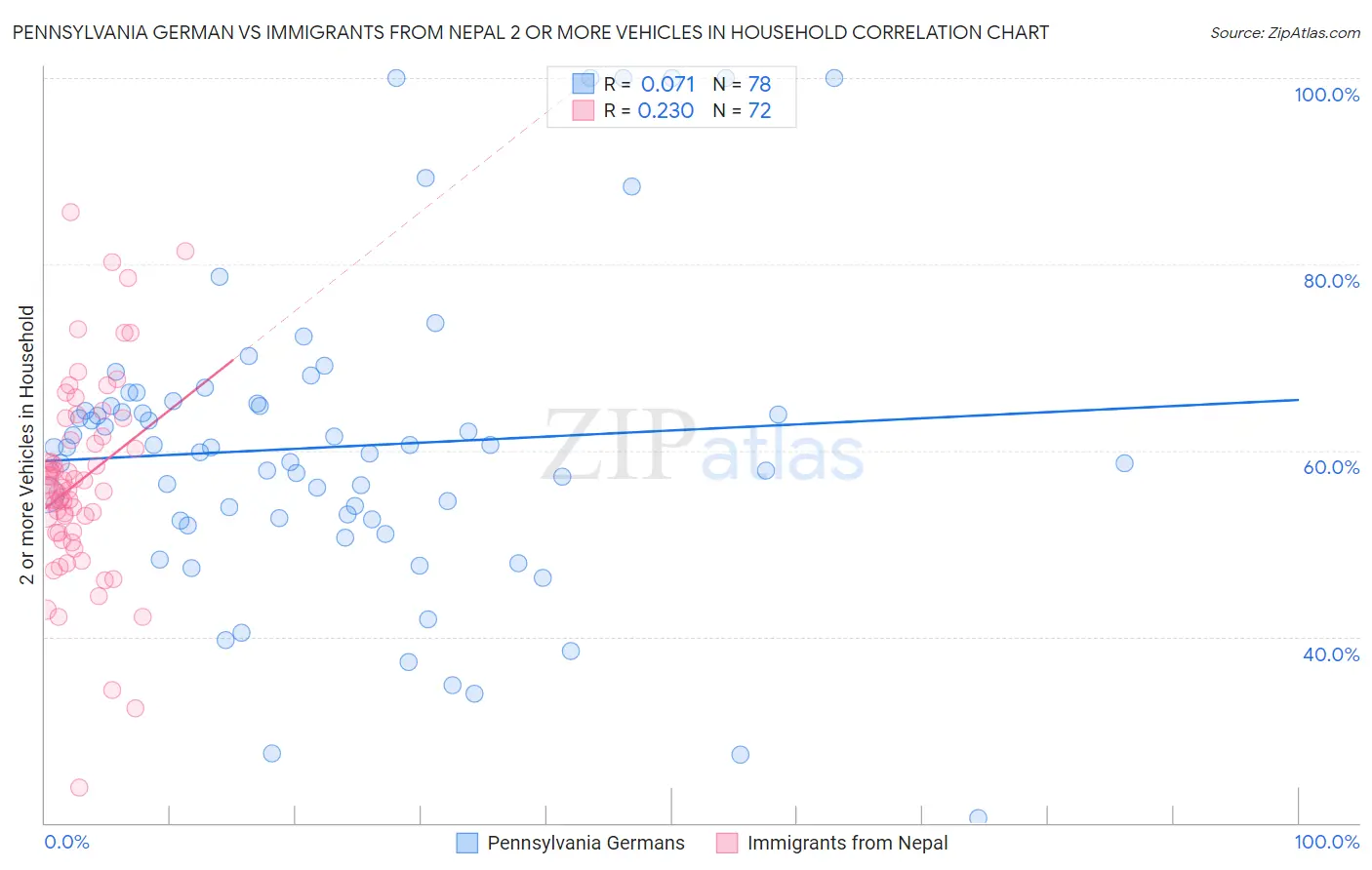 Pennsylvania German vs Immigrants from Nepal 2 or more Vehicles in Household