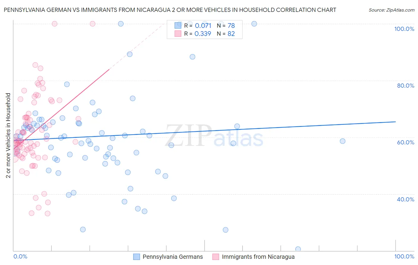 Pennsylvania German vs Immigrants from Nicaragua 2 or more Vehicles in Household