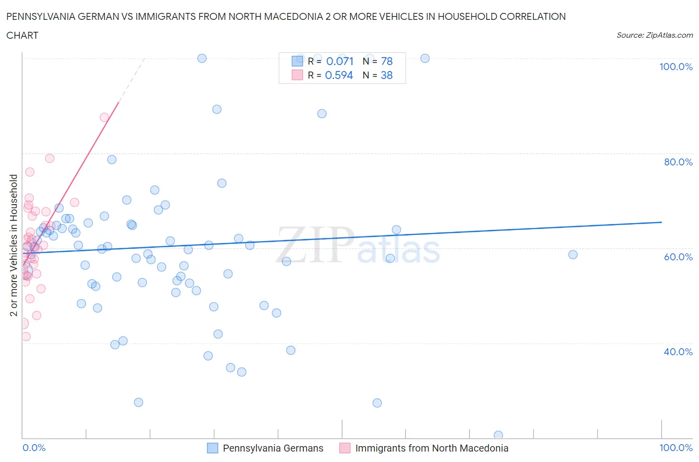 Pennsylvania German vs Immigrants from North Macedonia 2 or more Vehicles in Household