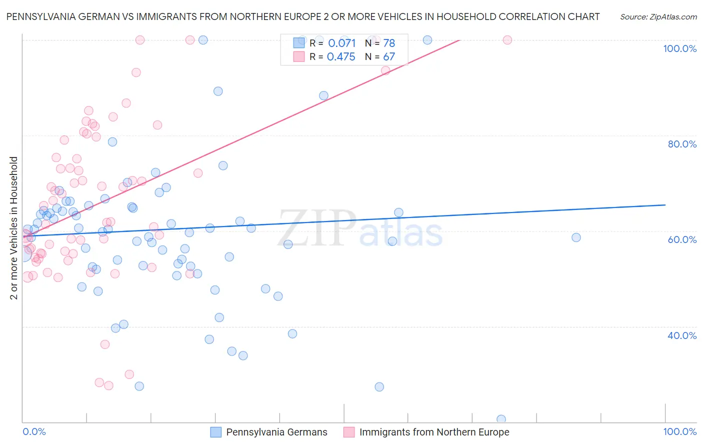 Pennsylvania German vs Immigrants from Northern Europe 2 or more Vehicles in Household