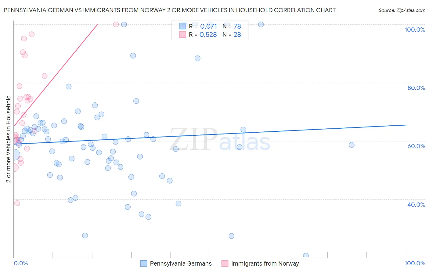 Pennsylvania German vs Immigrants from Norway 2 or more Vehicles in Household
