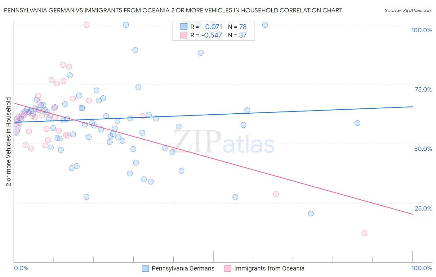 Pennsylvania German vs Immigrants from Oceania 2 or more Vehicles in Household