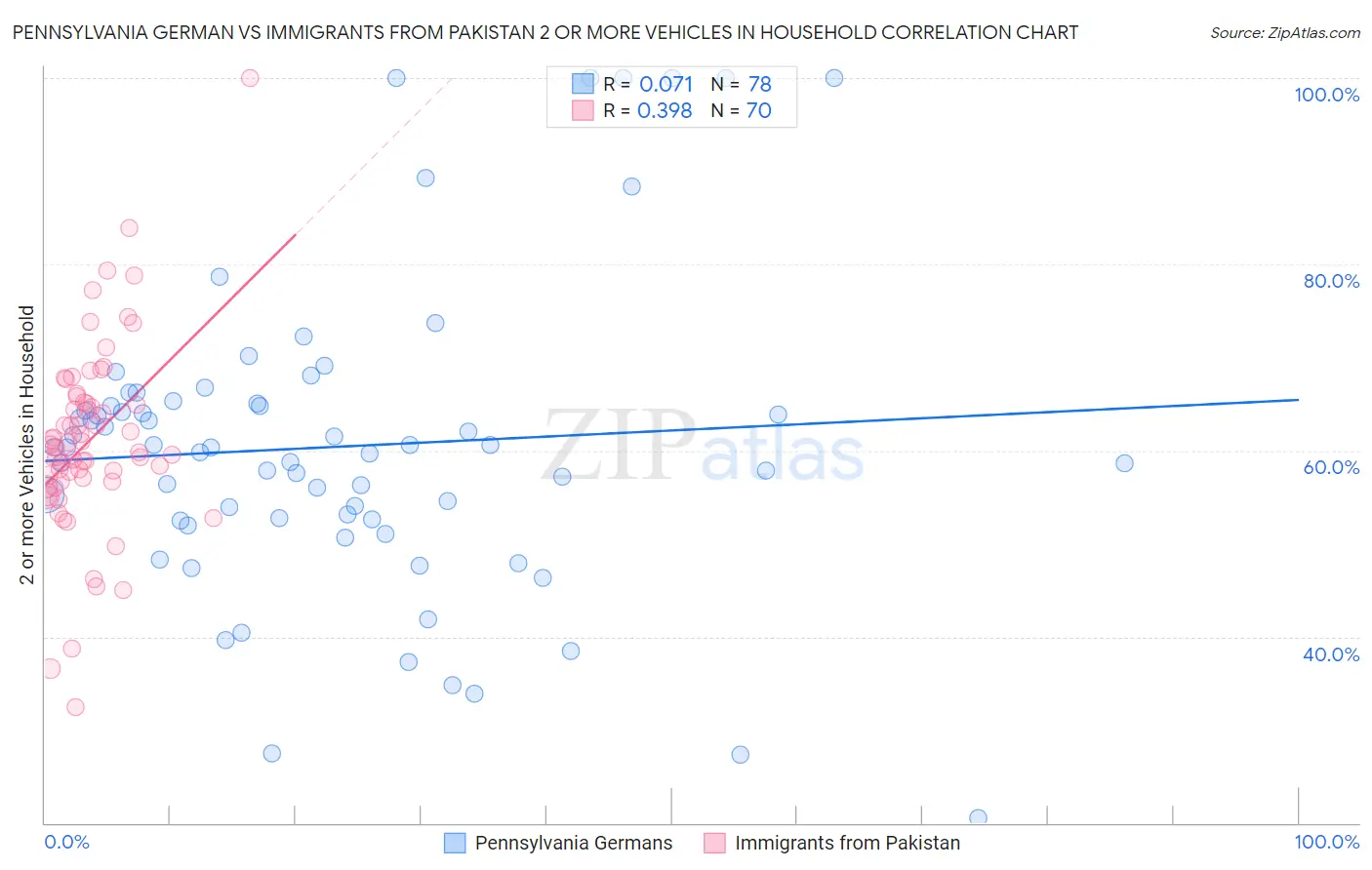 Pennsylvania German vs Immigrants from Pakistan 2 or more Vehicles in Household
