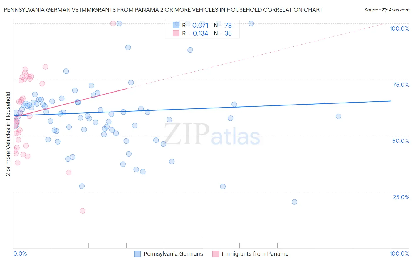Pennsylvania German vs Immigrants from Panama 2 or more Vehicles in Household