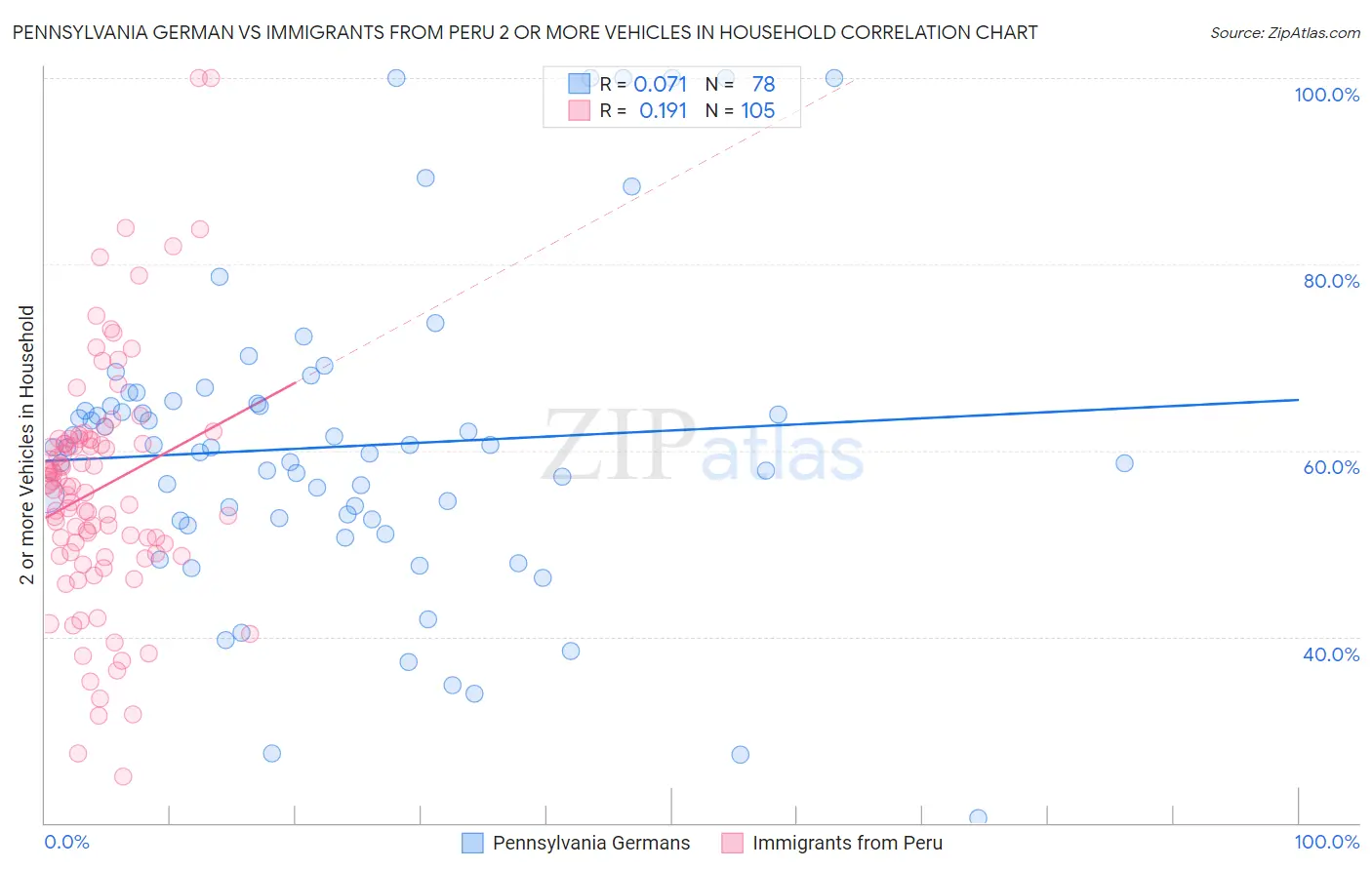 Pennsylvania German vs Immigrants from Peru 2 or more Vehicles in Household