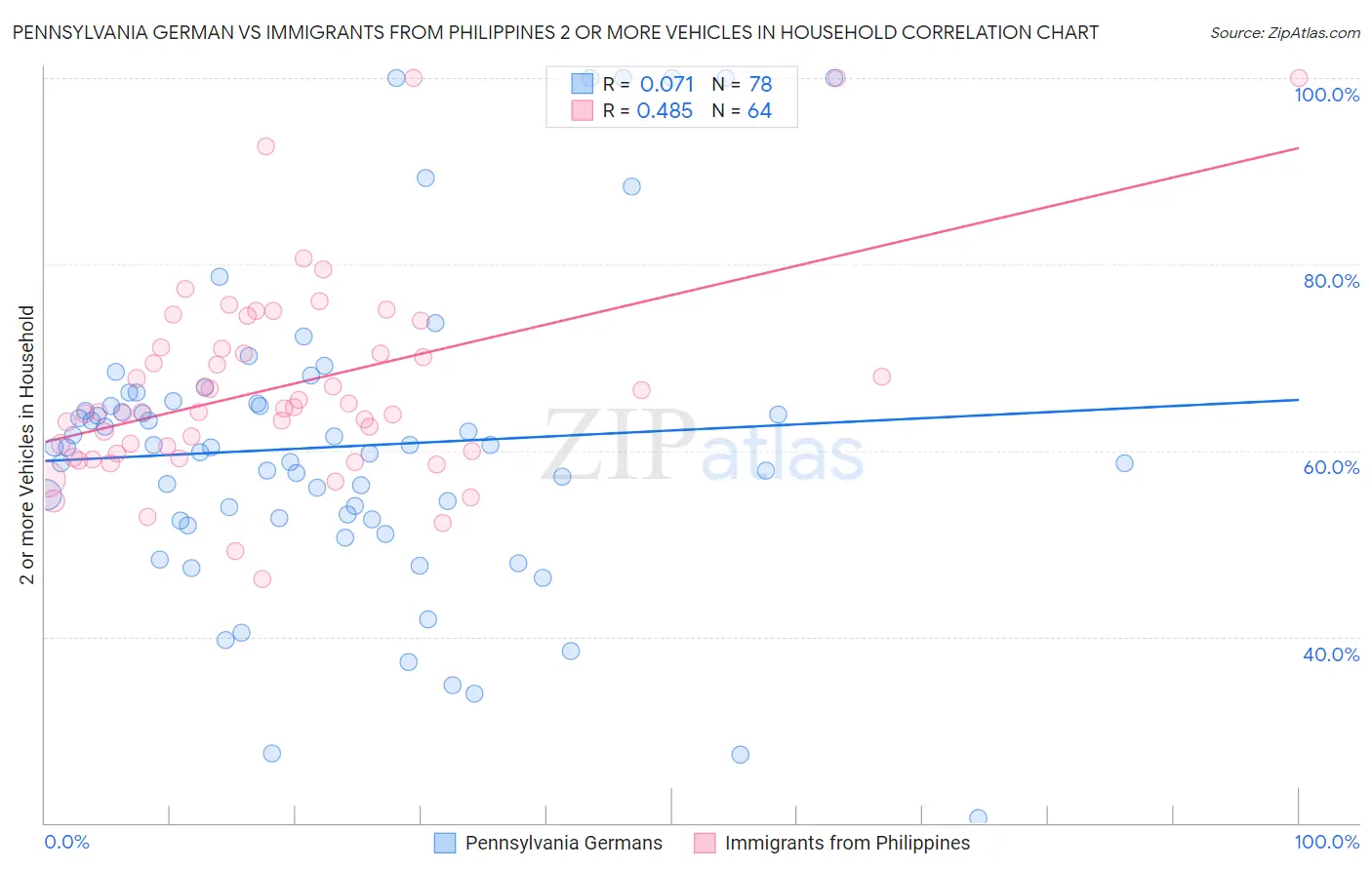 Pennsylvania German vs Immigrants from Philippines 2 or more Vehicles in Household