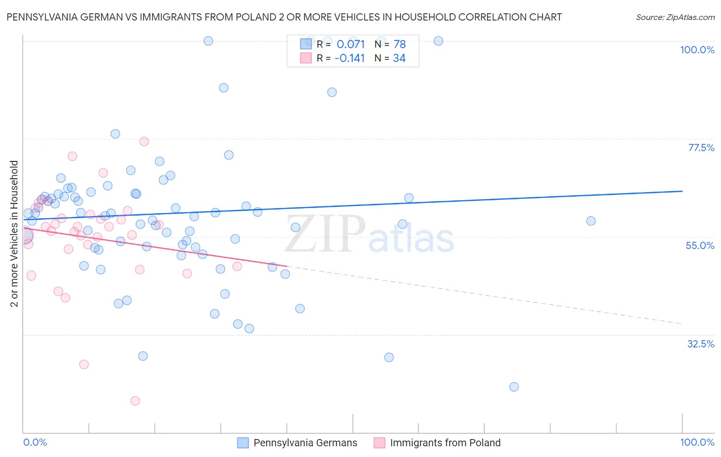 Pennsylvania German vs Immigrants from Poland 2 or more Vehicles in Household