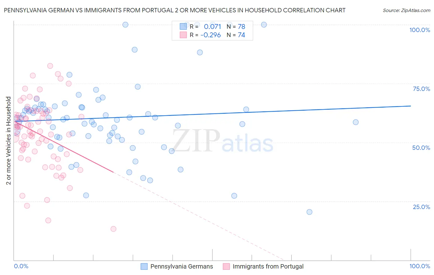 Pennsylvania German vs Immigrants from Portugal 2 or more Vehicles in Household