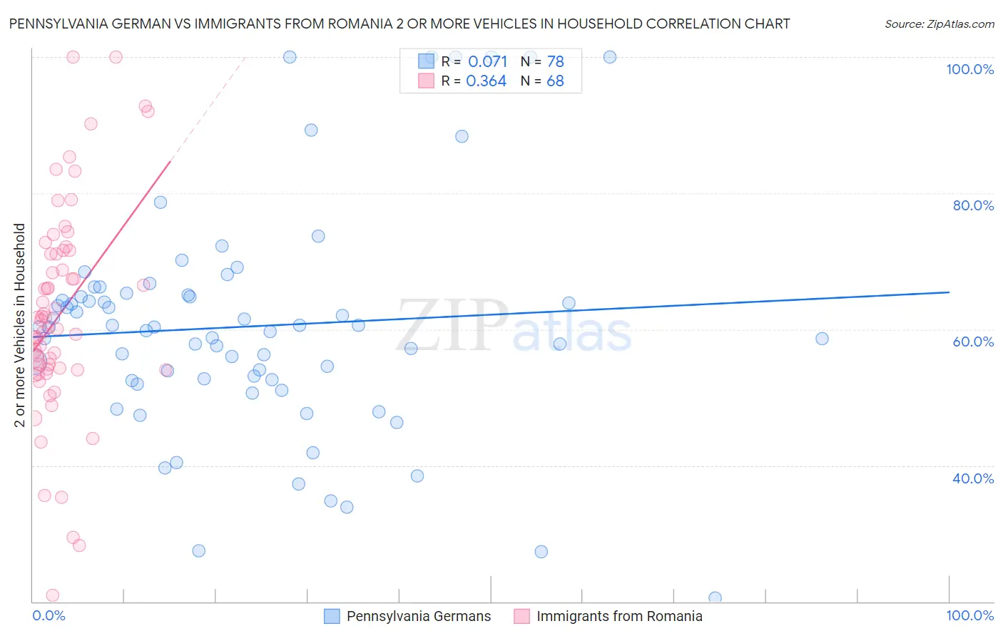 Pennsylvania German vs Immigrants from Romania 2 or more Vehicles in Household