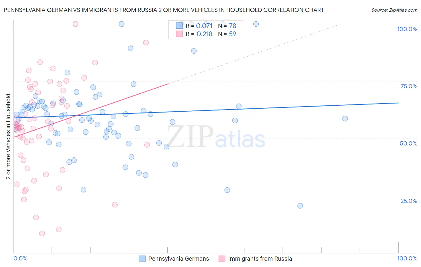 Pennsylvania German vs Immigrants from Russia 2 or more Vehicles in Household