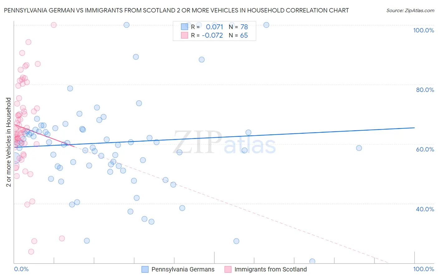 Pennsylvania German vs Immigrants from Scotland 2 or more Vehicles in Household