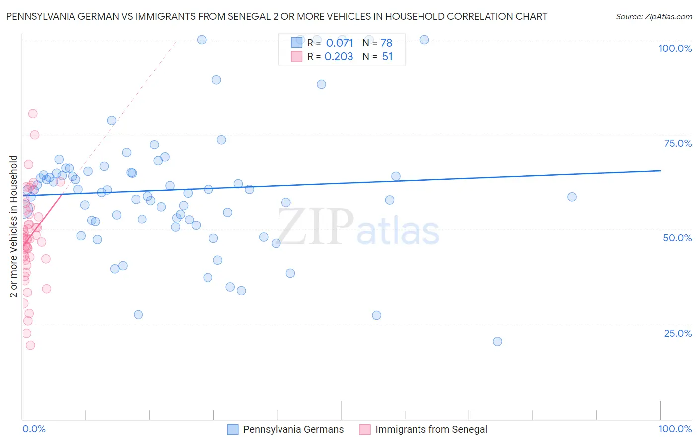 Pennsylvania German vs Immigrants from Senegal 2 or more Vehicles in Household