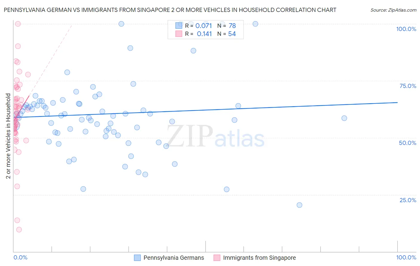 Pennsylvania German vs Immigrants from Singapore 2 or more Vehicles in Household