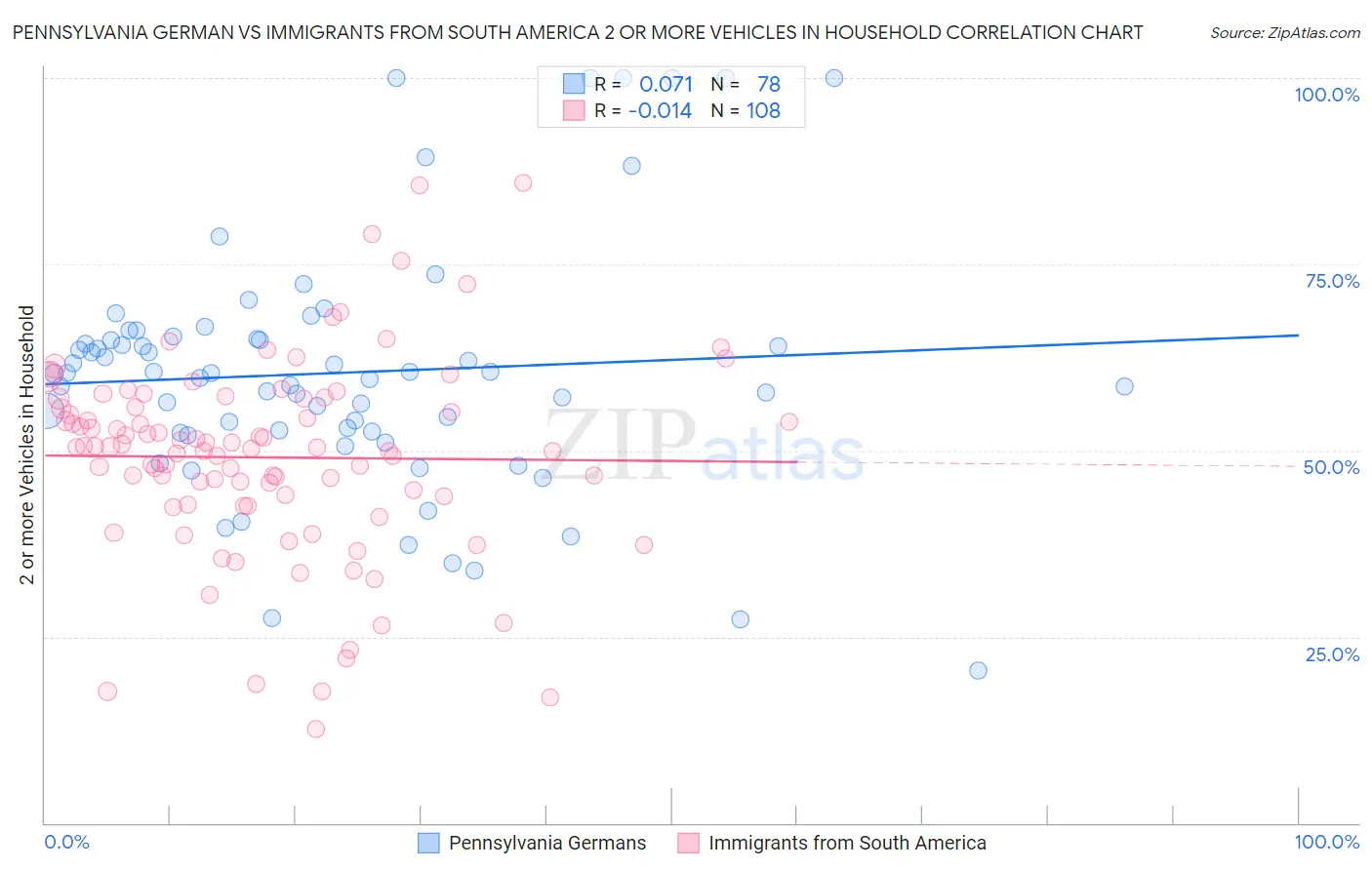 Pennsylvania German vs Immigrants from South America 2 or more Vehicles in Household