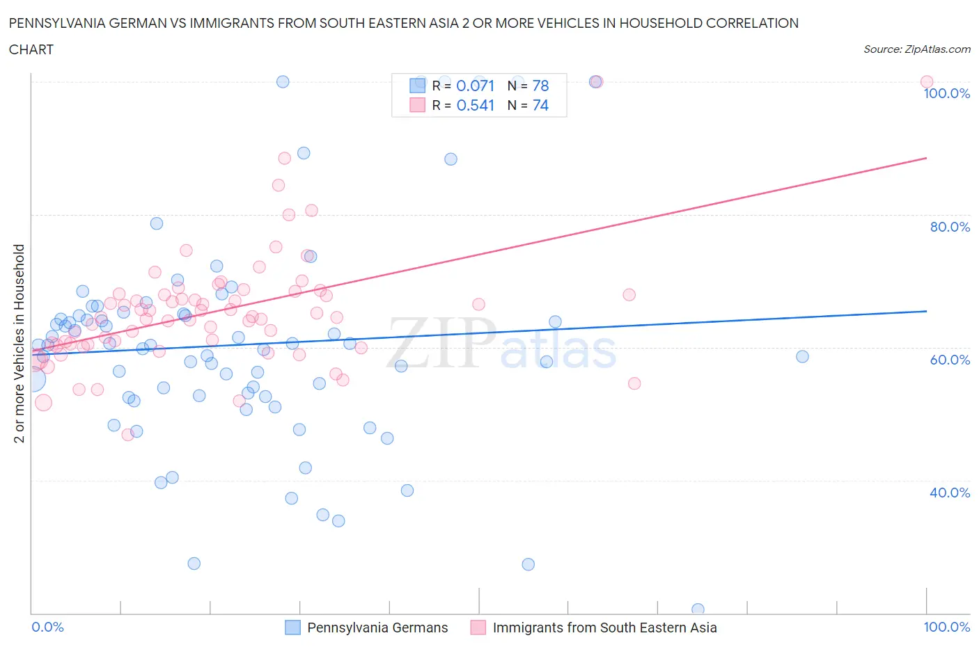 Pennsylvania German vs Immigrants from South Eastern Asia 2 or more Vehicles in Household