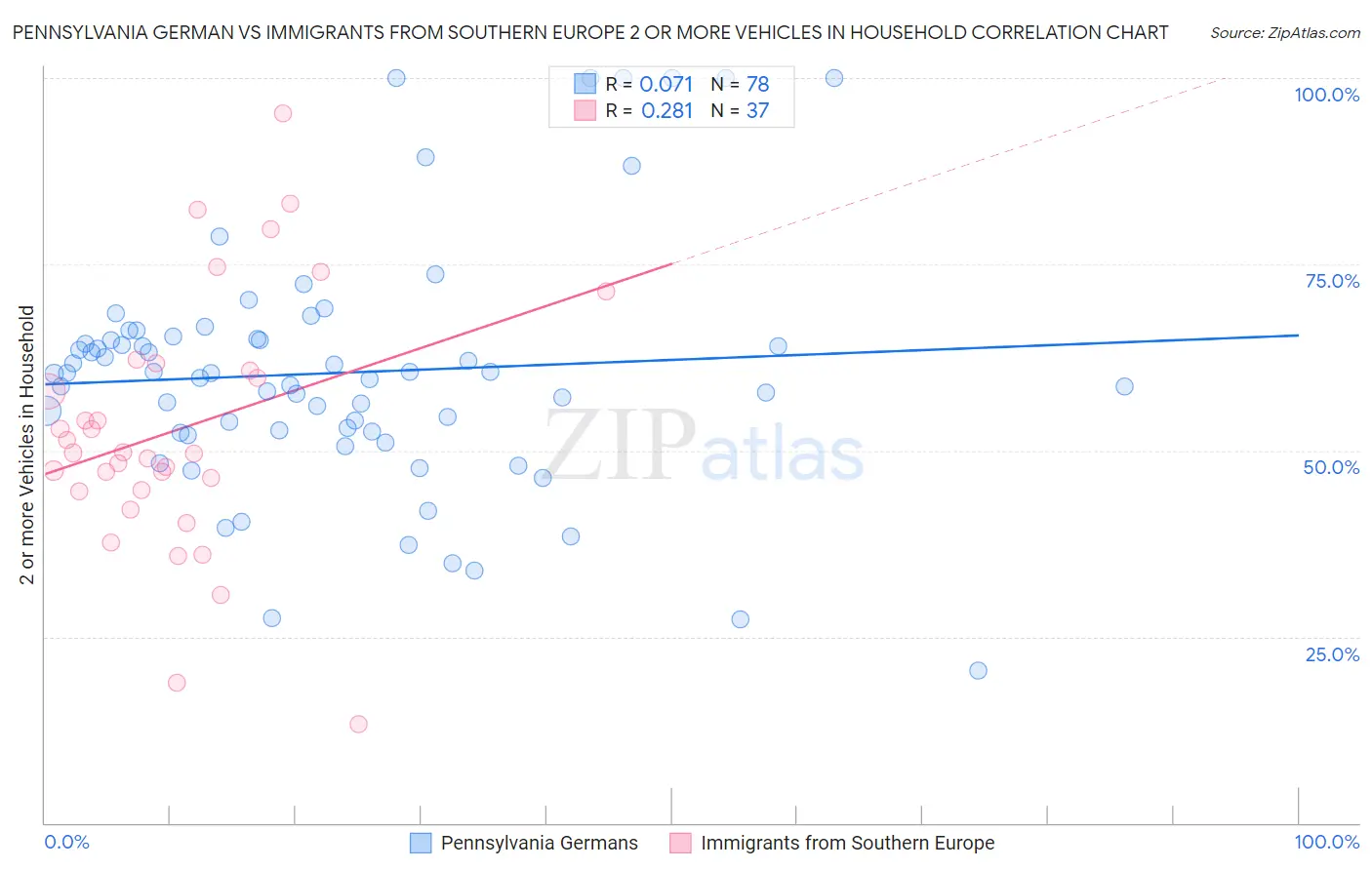 Pennsylvania German vs Immigrants from Southern Europe 2 or more Vehicles in Household
