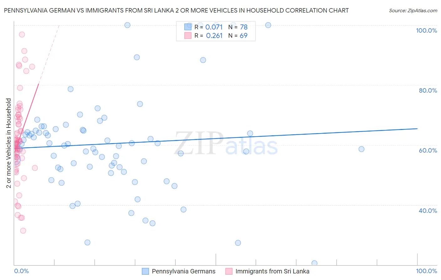 Pennsylvania German vs Immigrants from Sri Lanka 2 or more Vehicles in Household