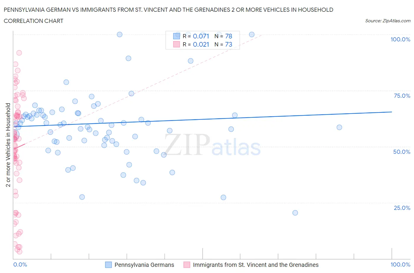 Pennsylvania German vs Immigrants from St. Vincent and the Grenadines 2 or more Vehicles in Household