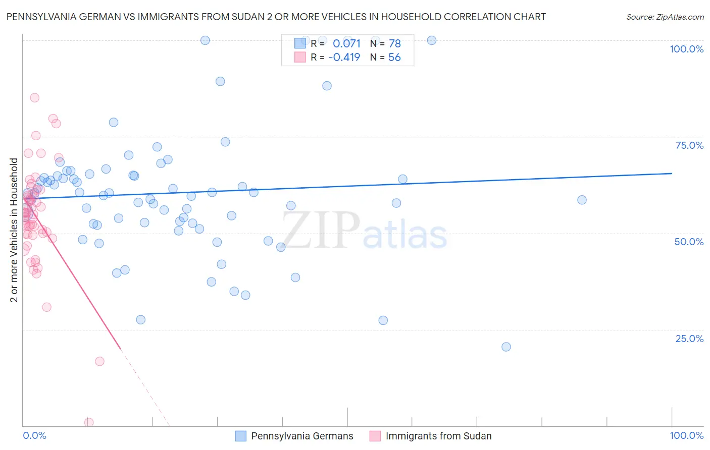 Pennsylvania German vs Immigrants from Sudan 2 or more Vehicles in Household