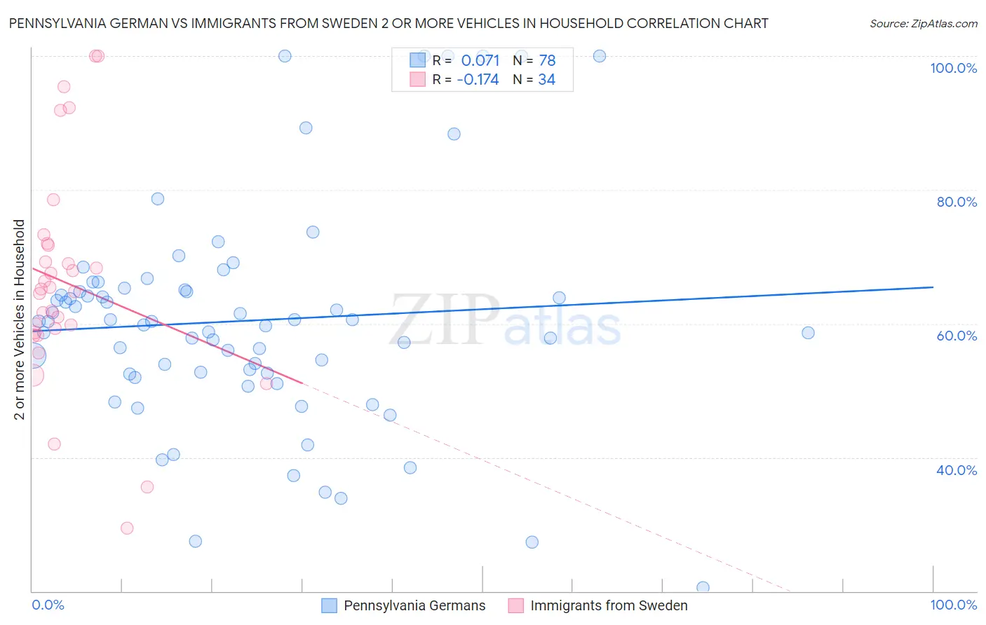 Pennsylvania German vs Immigrants from Sweden 2 or more Vehicles in Household