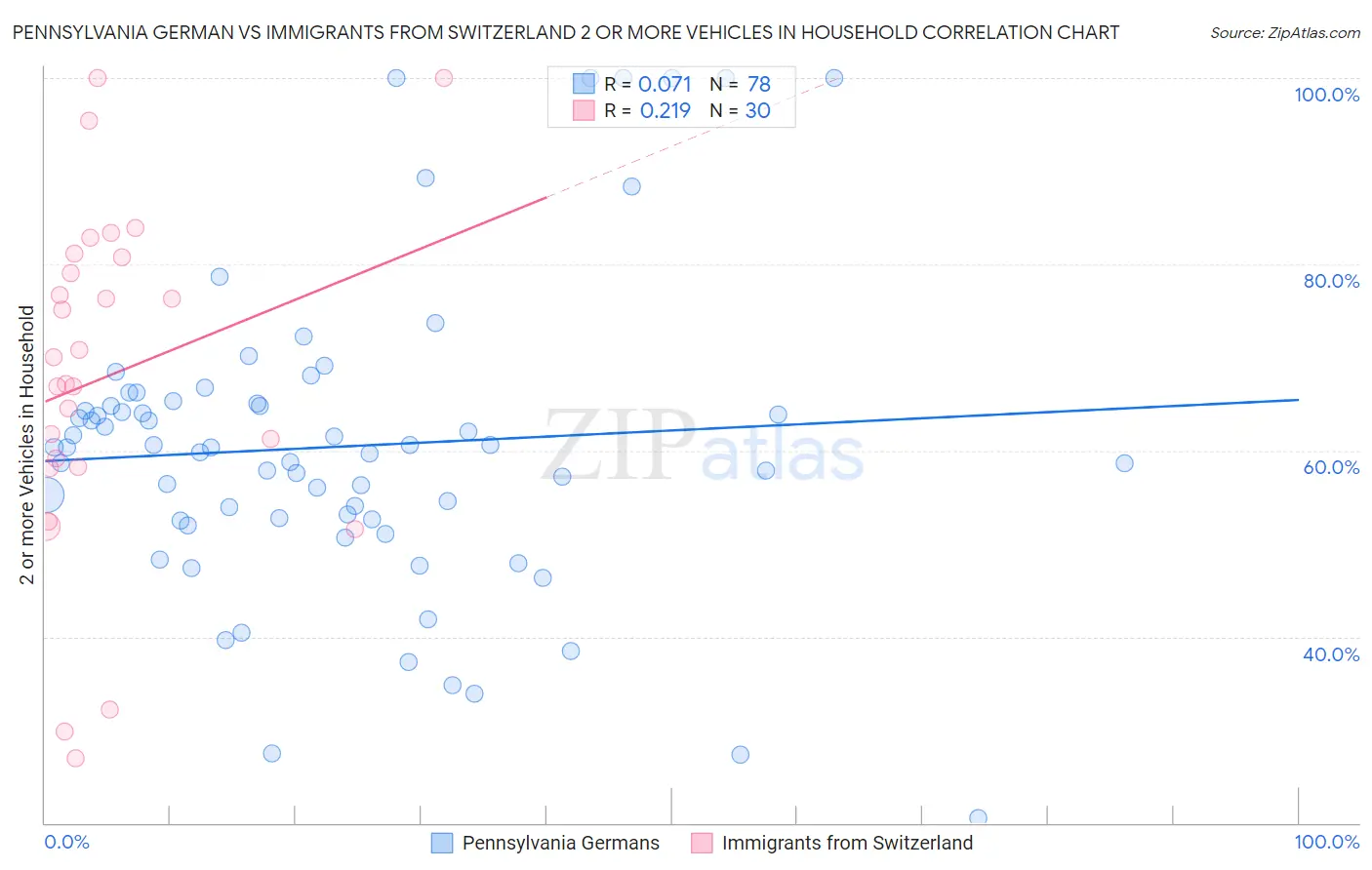 Pennsylvania German vs Immigrants from Switzerland 2 or more Vehicles in Household