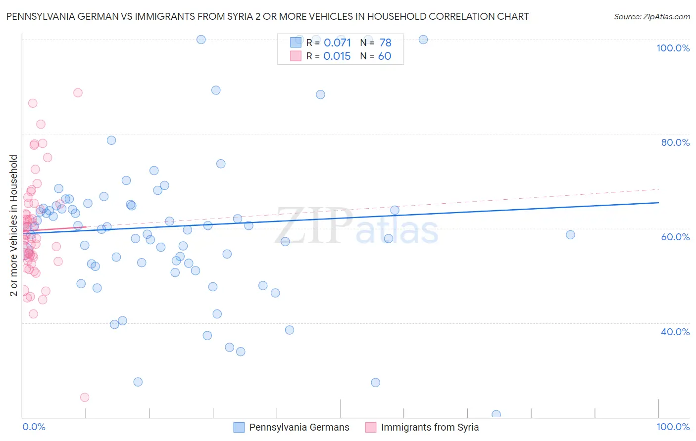 Pennsylvania German vs Immigrants from Syria 2 or more Vehicles in Household
