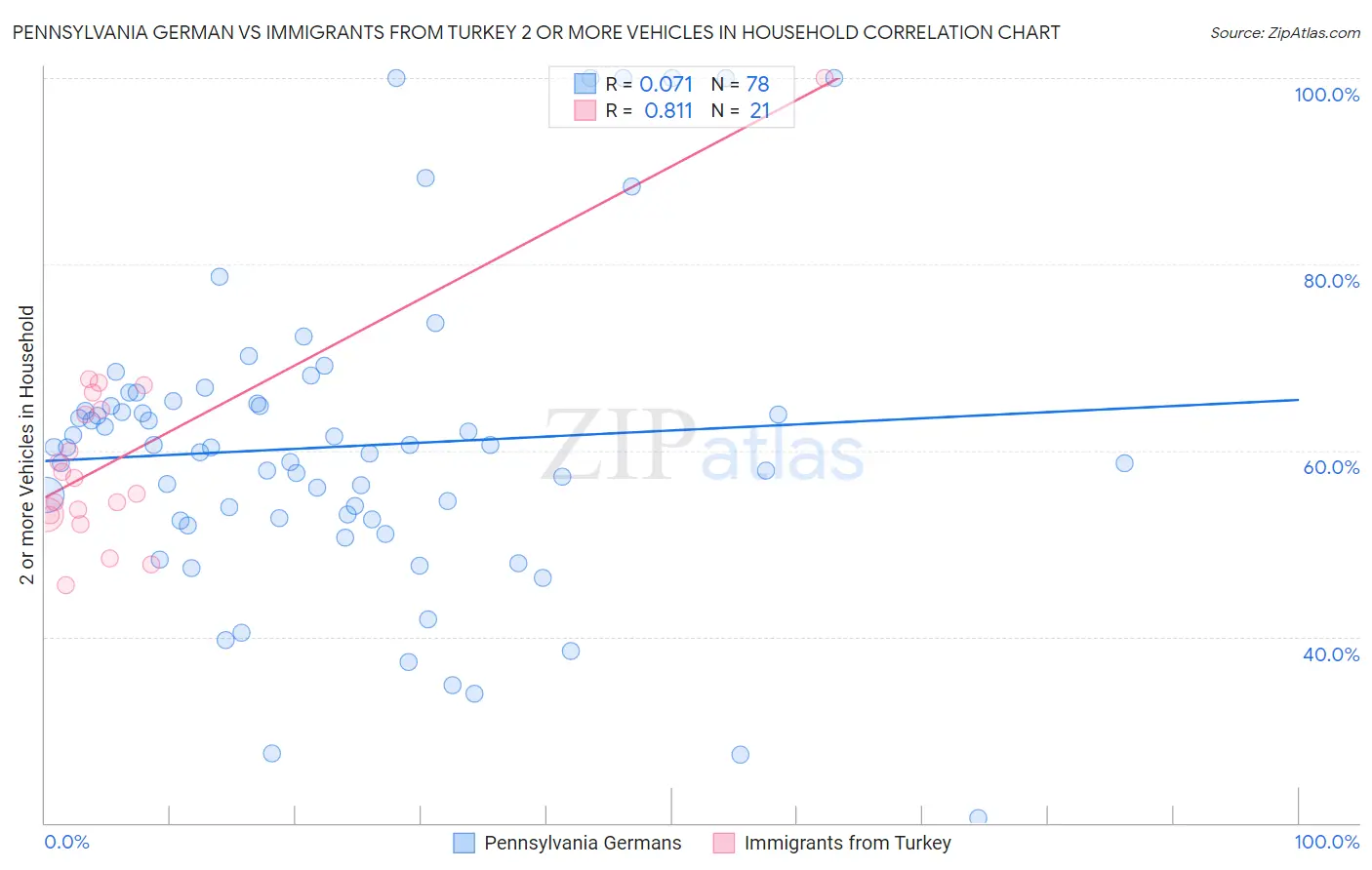 Pennsylvania German vs Immigrants from Turkey 2 or more Vehicles in Household