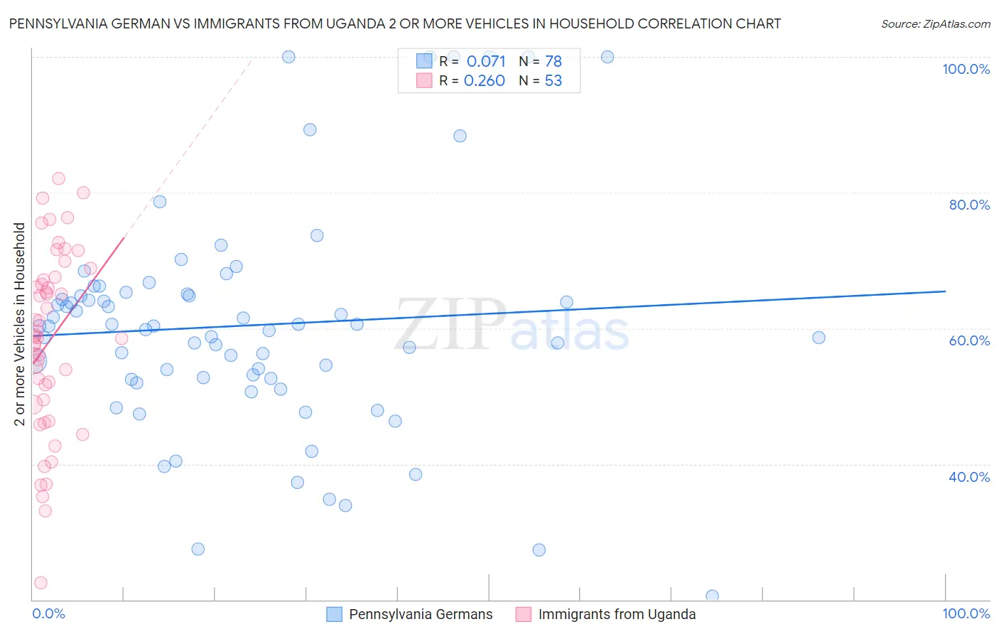 Pennsylvania German vs Immigrants from Uganda 2 or more Vehicles in Household