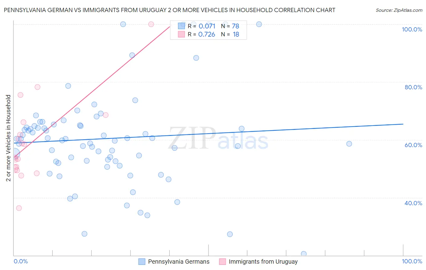 Pennsylvania German vs Immigrants from Uruguay 2 or more Vehicles in Household