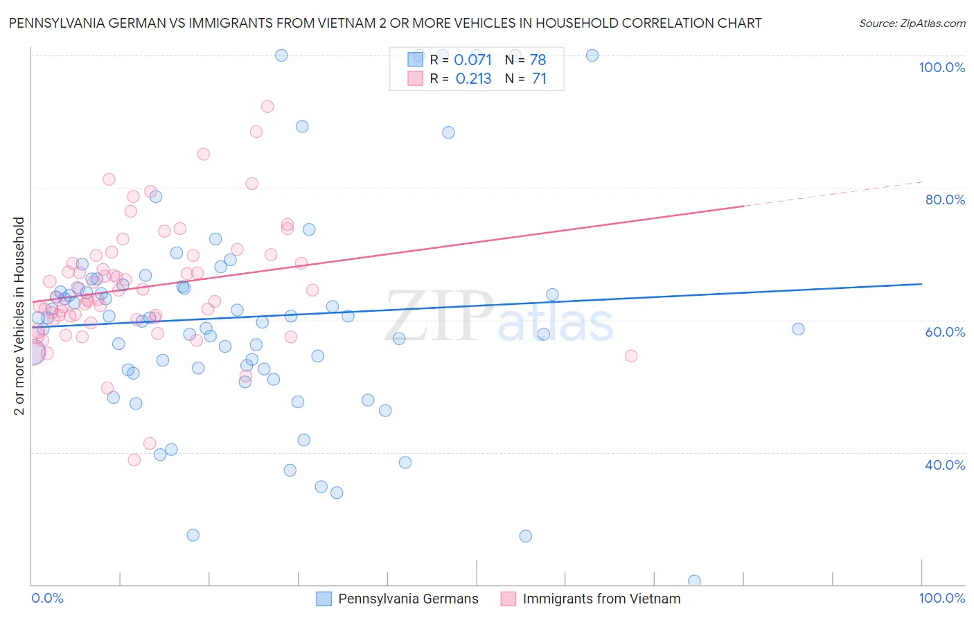 Pennsylvania German vs Immigrants from Vietnam 2 or more Vehicles in Household