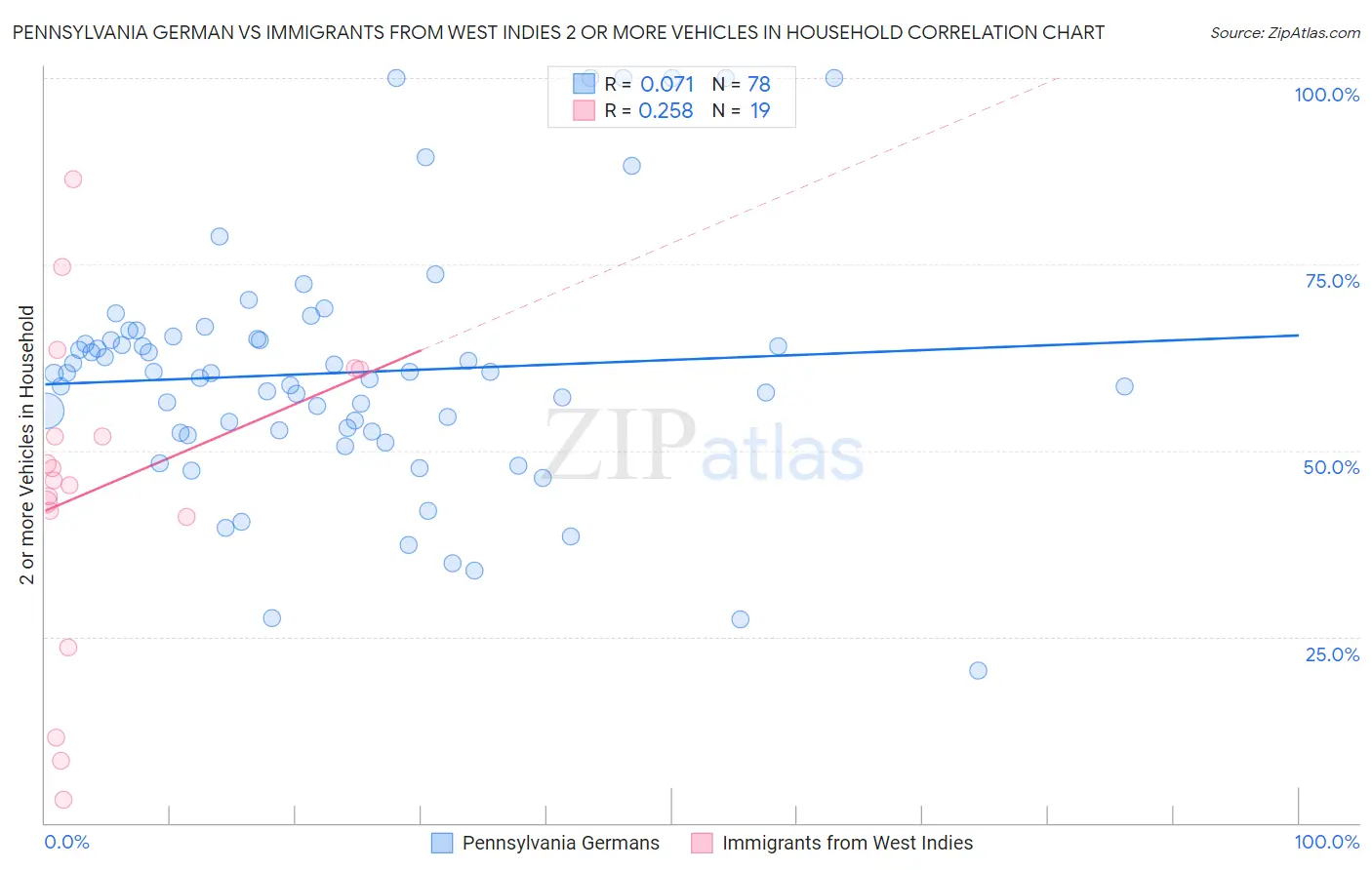 Pennsylvania German vs Immigrants from West Indies 2 or more Vehicles in Household