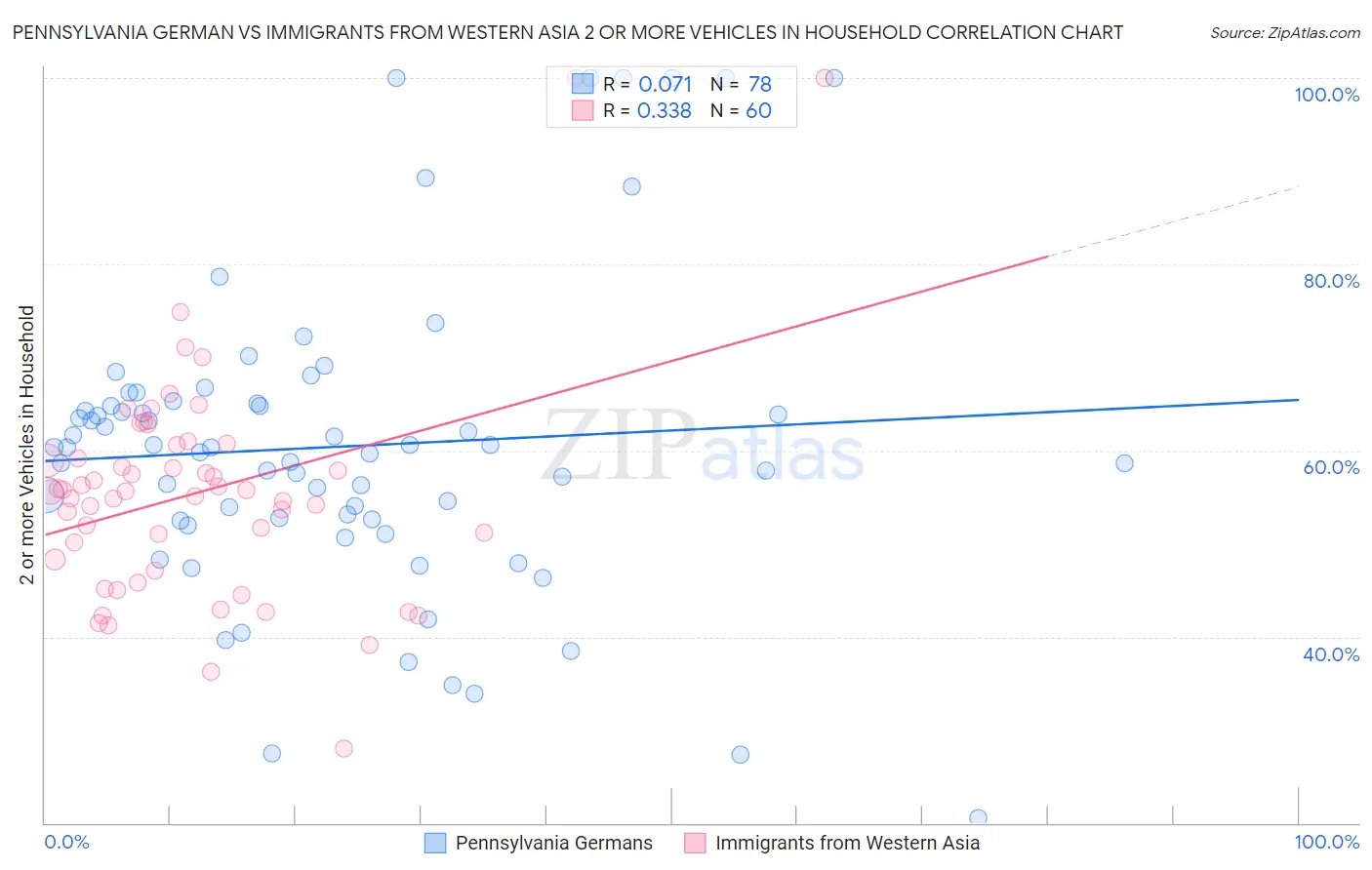 Pennsylvania German vs Immigrants from Western Asia 2 or more Vehicles in Household