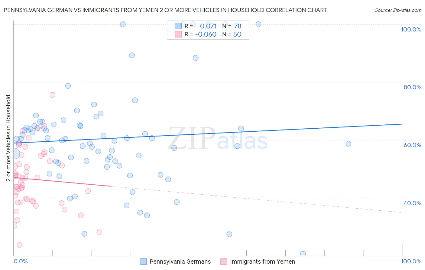 Pennsylvania German vs Immigrants from Yemen 2 or more Vehicles in Household