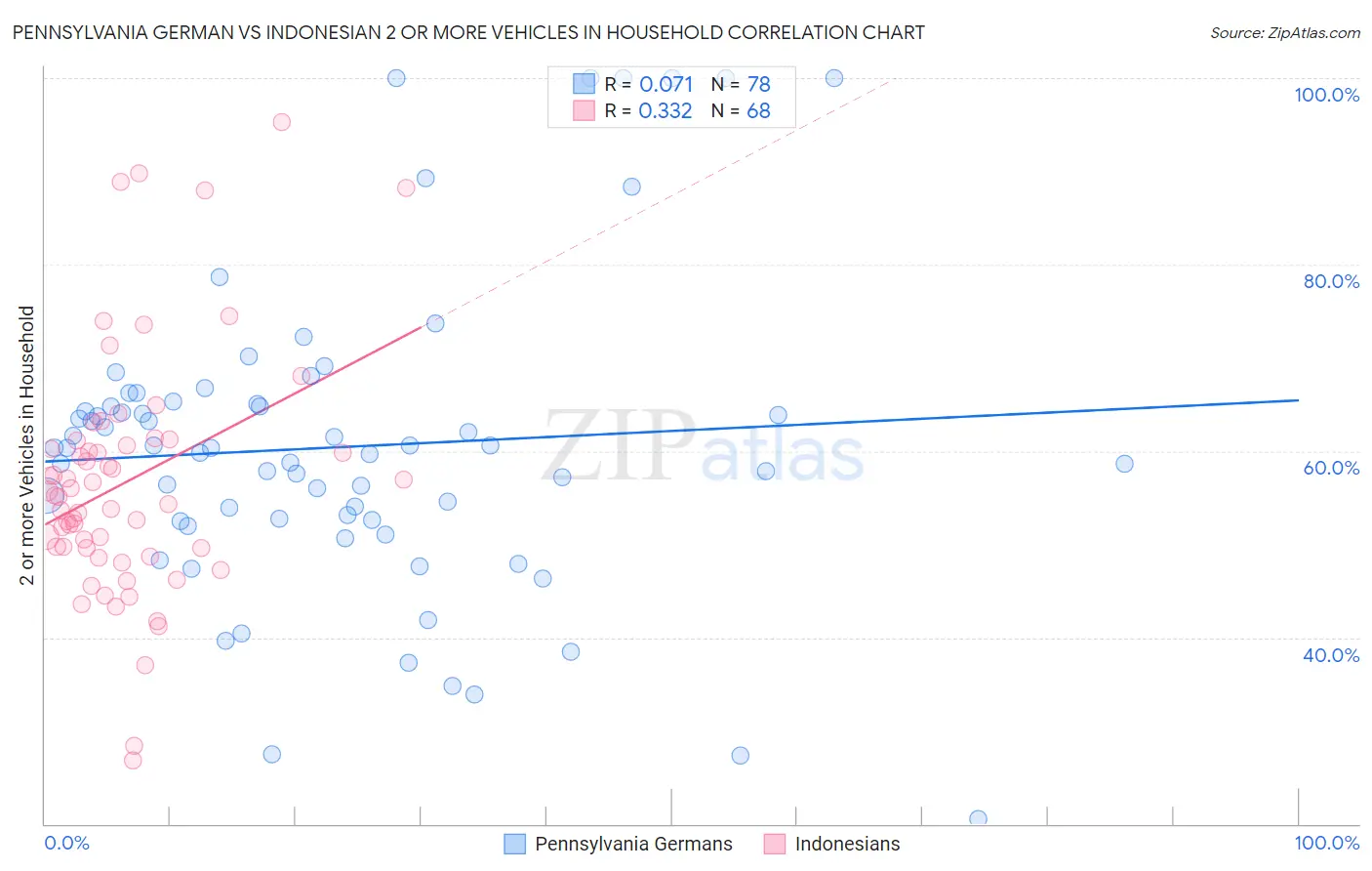 Pennsylvania German vs Indonesian 2 or more Vehicles in Household