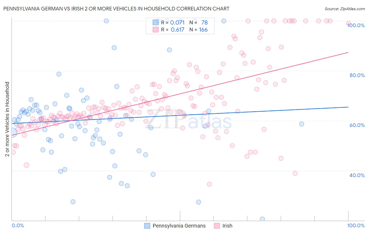 Pennsylvania German vs Irish 2 or more Vehicles in Household