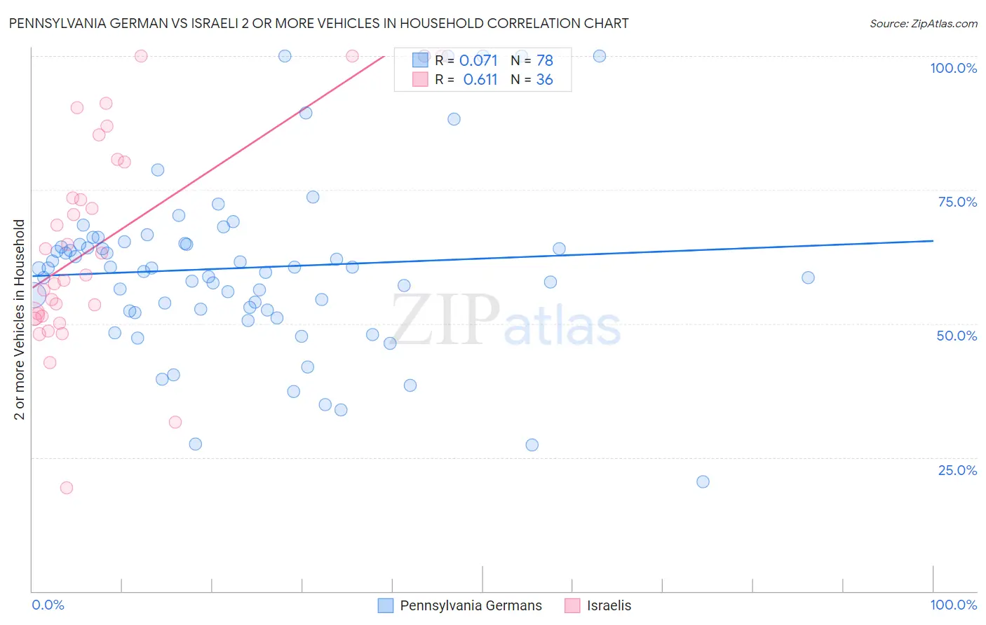 Pennsylvania German vs Israeli 2 or more Vehicles in Household