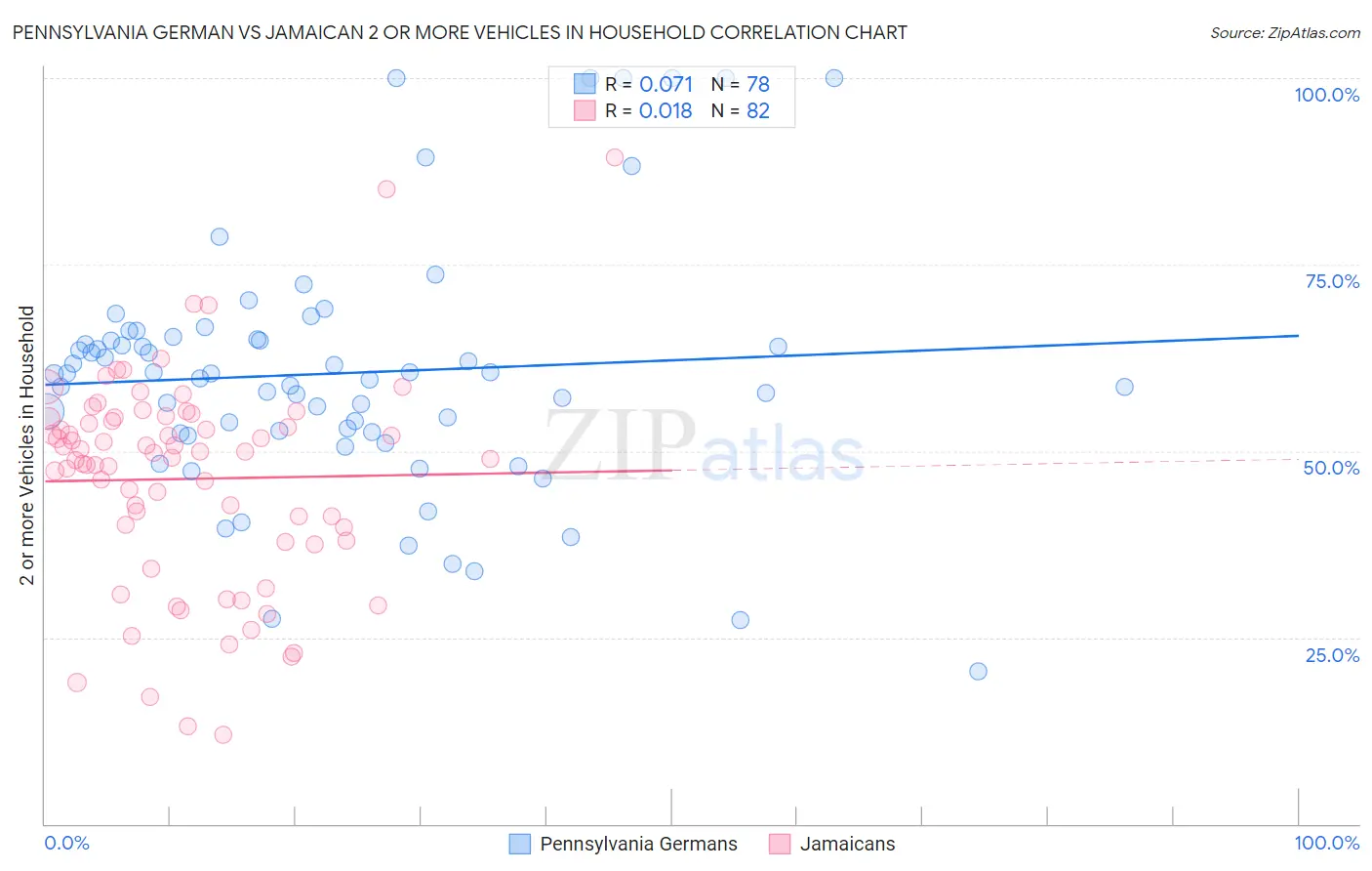 Pennsylvania German vs Jamaican 2 or more Vehicles in Household