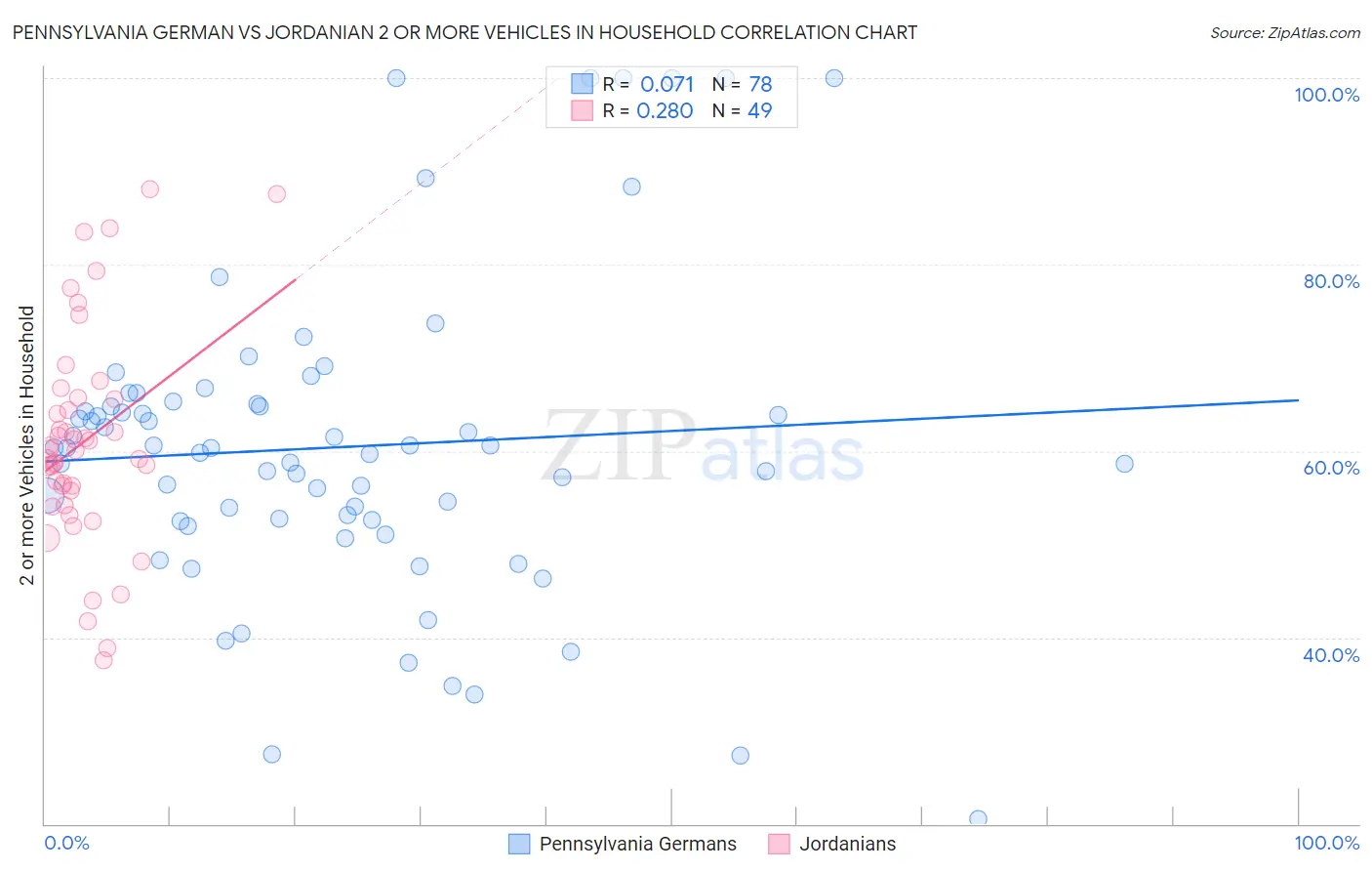 Pennsylvania German vs Jordanian 2 or more Vehicles in Household