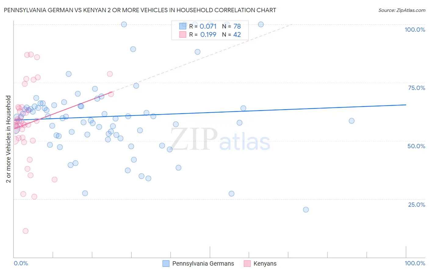 Pennsylvania German vs Kenyan 2 or more Vehicles in Household