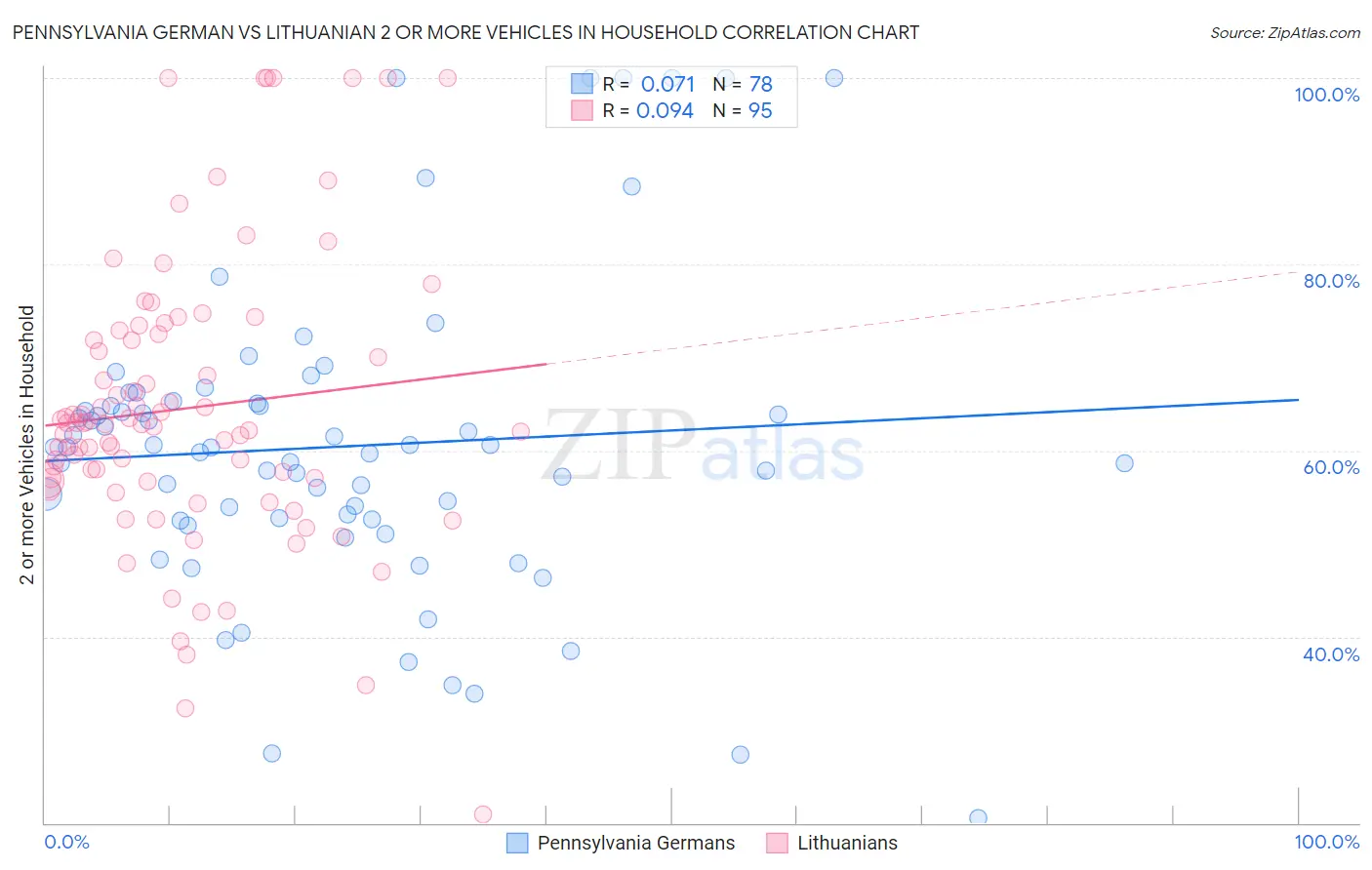 Pennsylvania German vs Lithuanian 2 or more Vehicles in Household