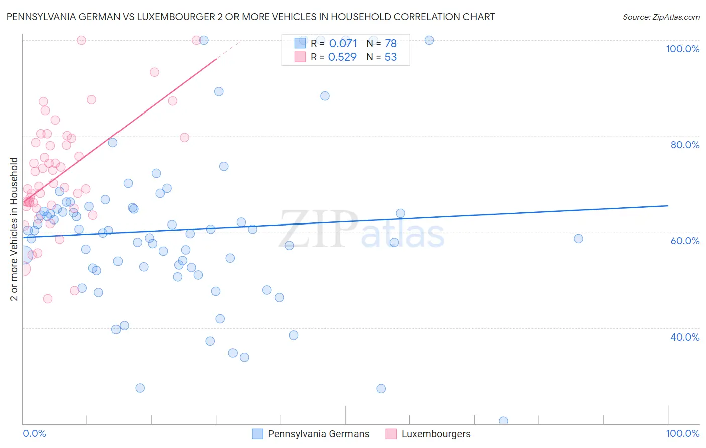 Pennsylvania German vs Luxembourger 2 or more Vehicles in Household