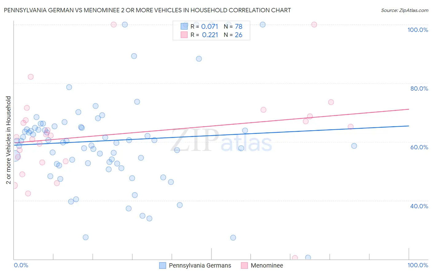 Pennsylvania German vs Menominee 2 or more Vehicles in Household