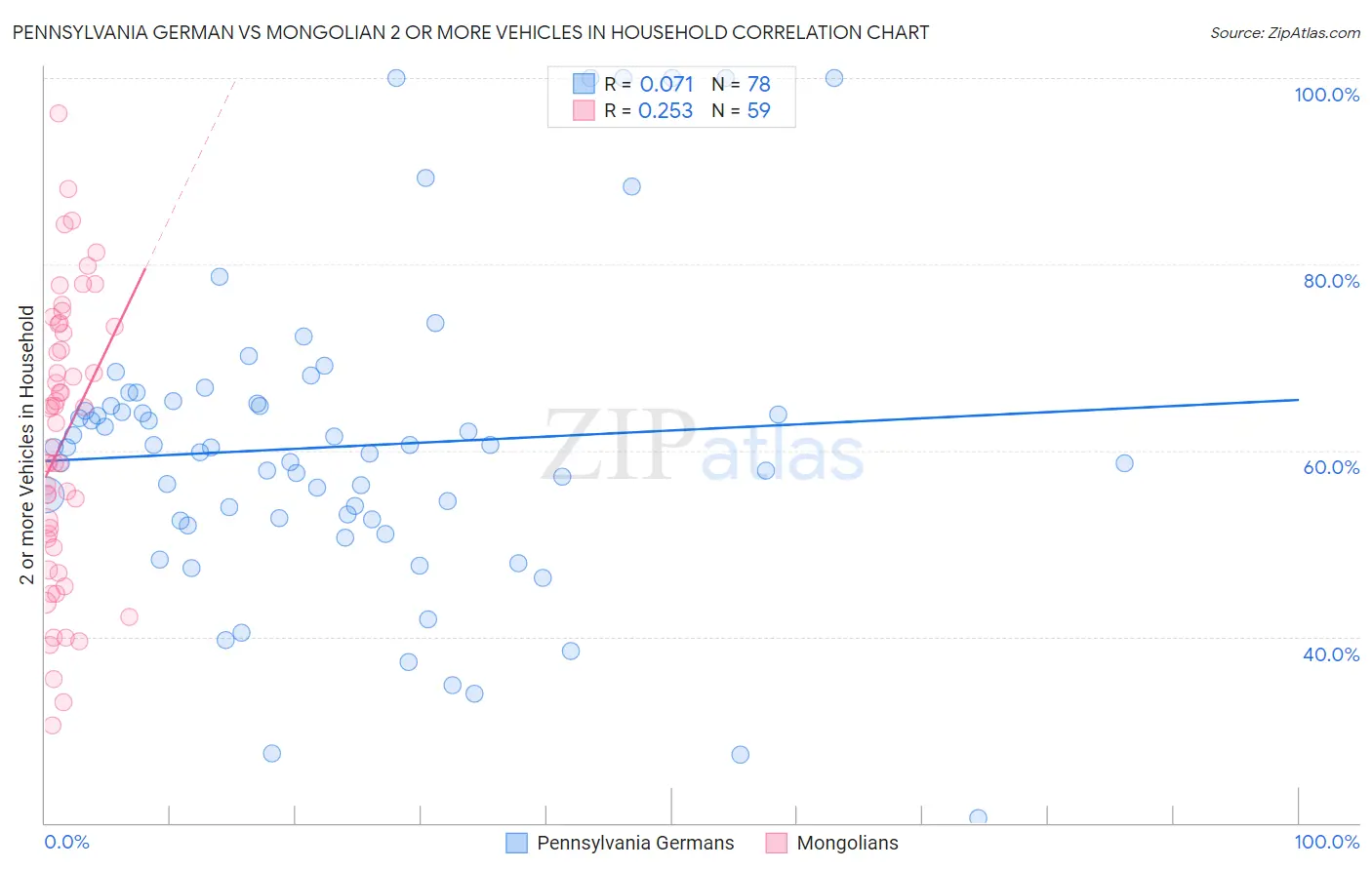 Pennsylvania German vs Mongolian 2 or more Vehicles in Household