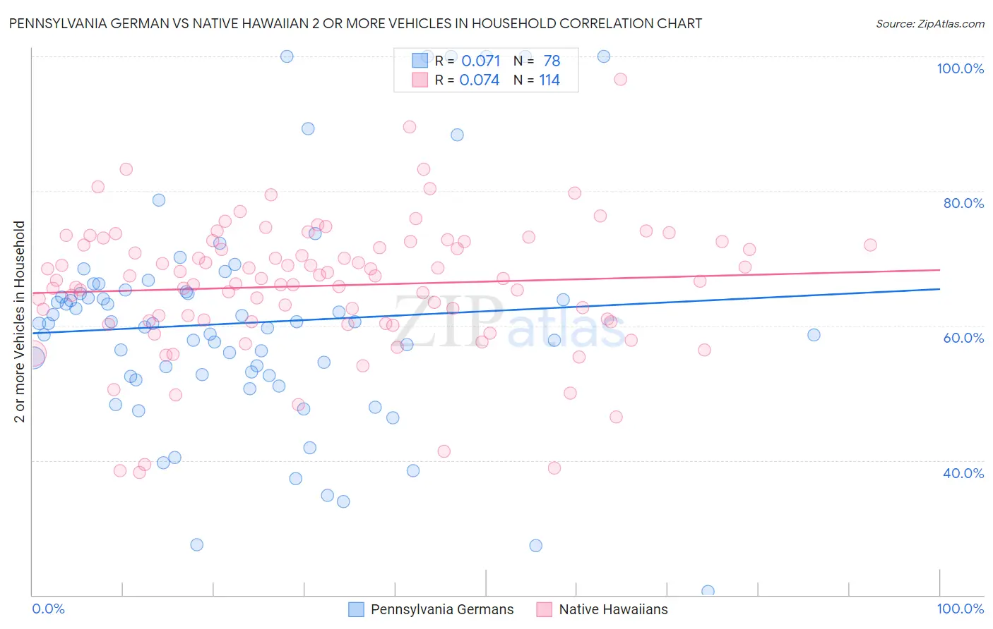 Pennsylvania German vs Native Hawaiian 2 or more Vehicles in Household