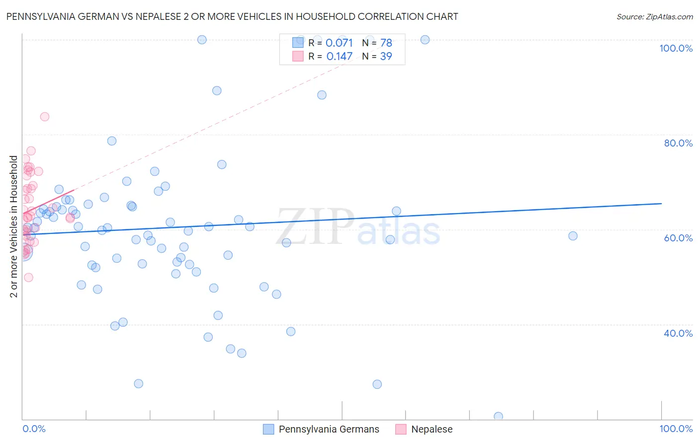 Pennsylvania German vs Nepalese 2 or more Vehicles in Household