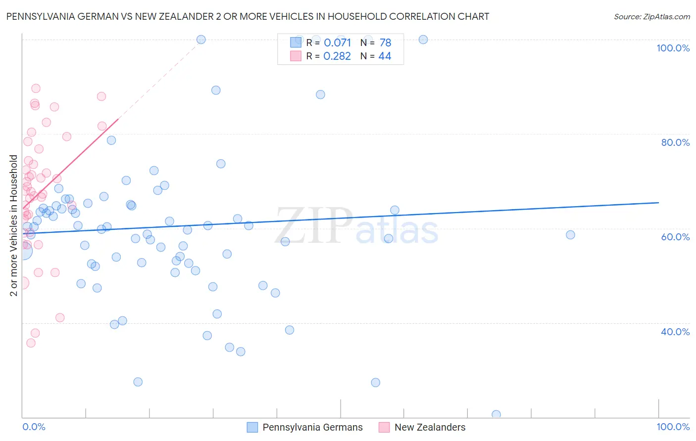 Pennsylvania German vs New Zealander 2 or more Vehicles in Household
