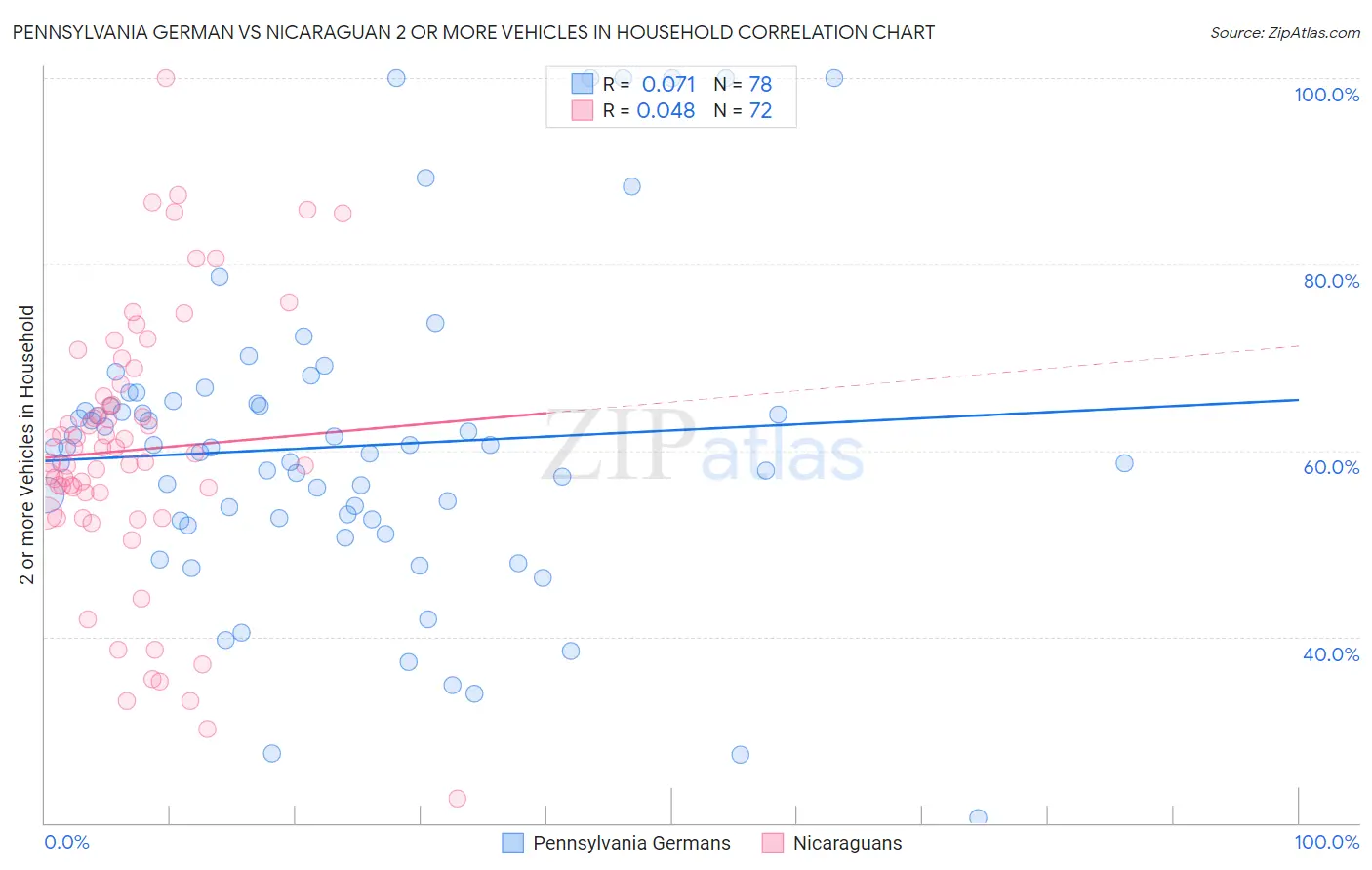 Pennsylvania German vs Nicaraguan 2 or more Vehicles in Household