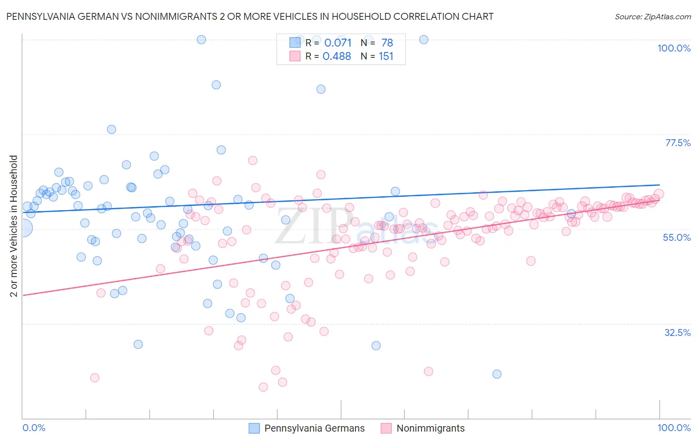 Pennsylvania German vs Nonimmigrants 2 or more Vehicles in Household